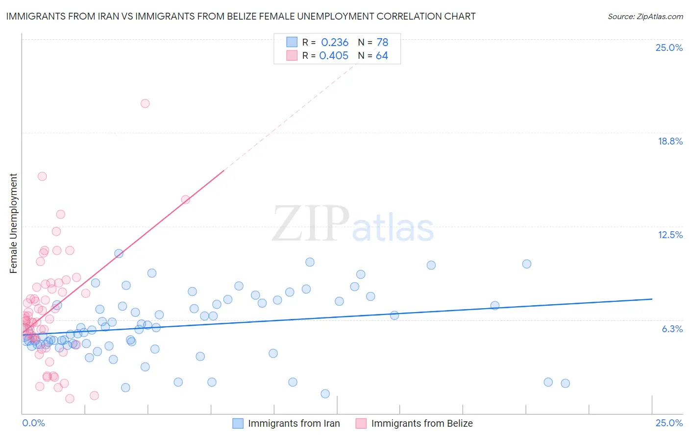 Immigrants from Iran vs Immigrants from Belize Female Unemployment