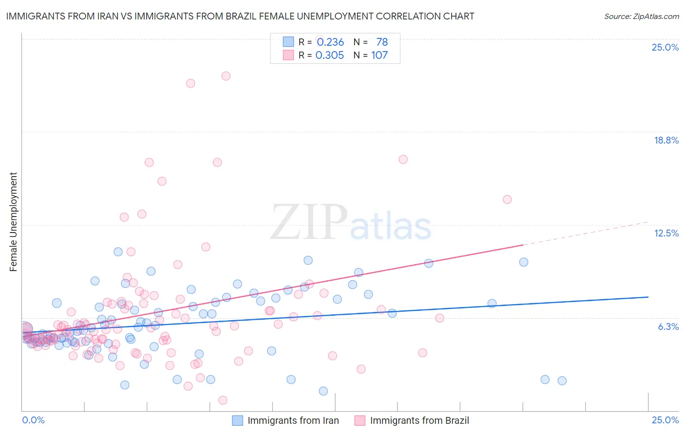 Immigrants from Iran vs Immigrants from Brazil Female Unemployment