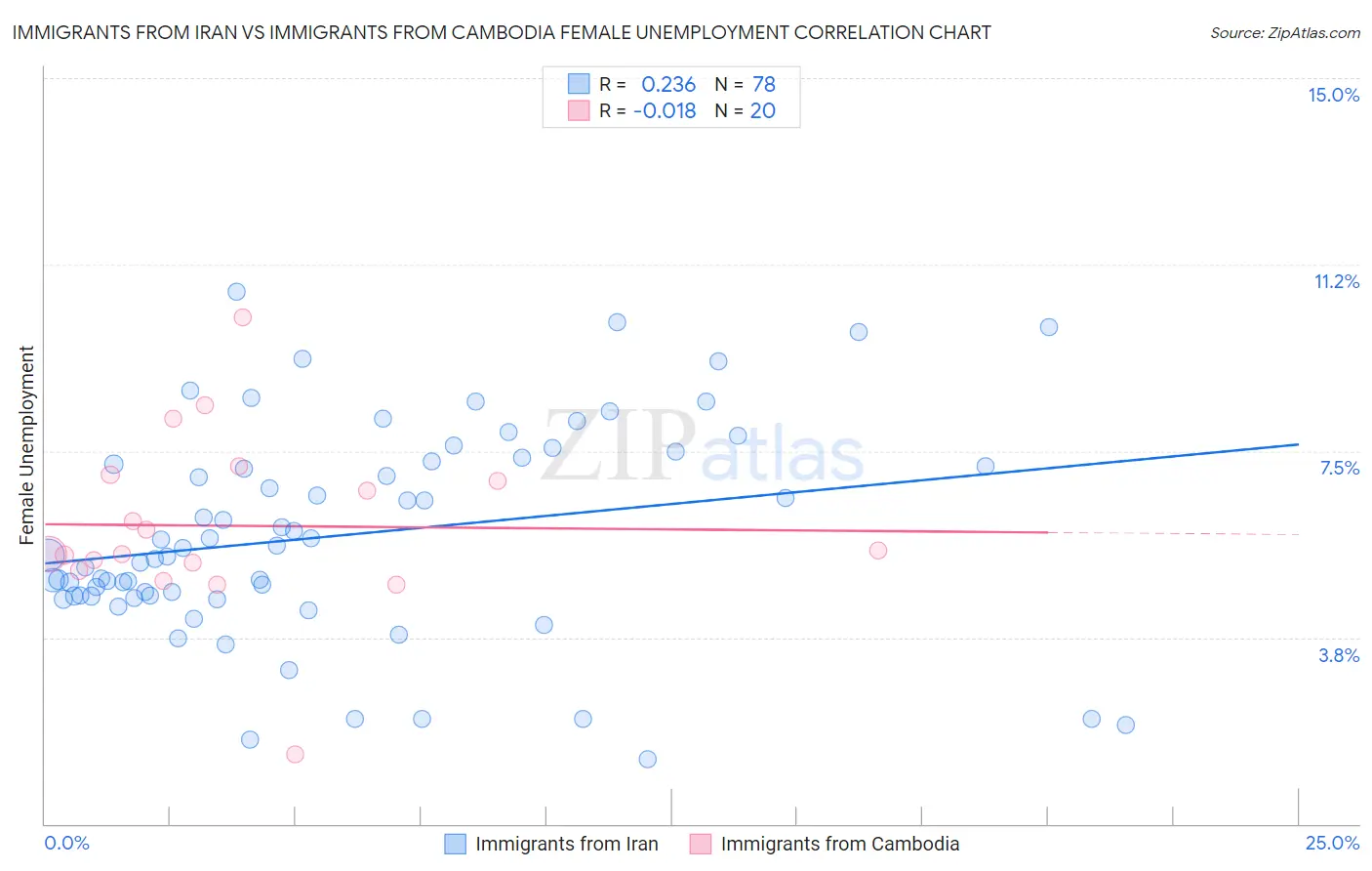 Immigrants from Iran vs Immigrants from Cambodia Female Unemployment