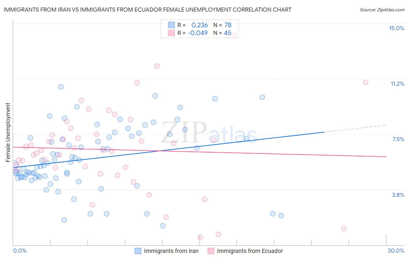 Immigrants from Iran vs Immigrants from Ecuador Female Unemployment