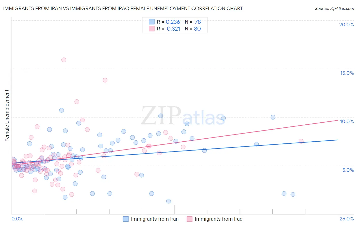 Immigrants from Iran vs Immigrants from Iraq Female Unemployment