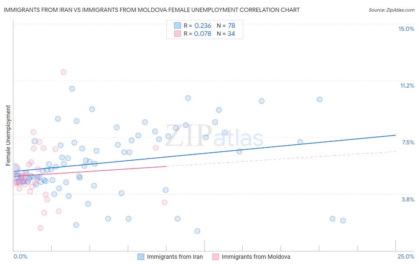 Immigrants from Iran vs Immigrants from Moldova Female Unemployment