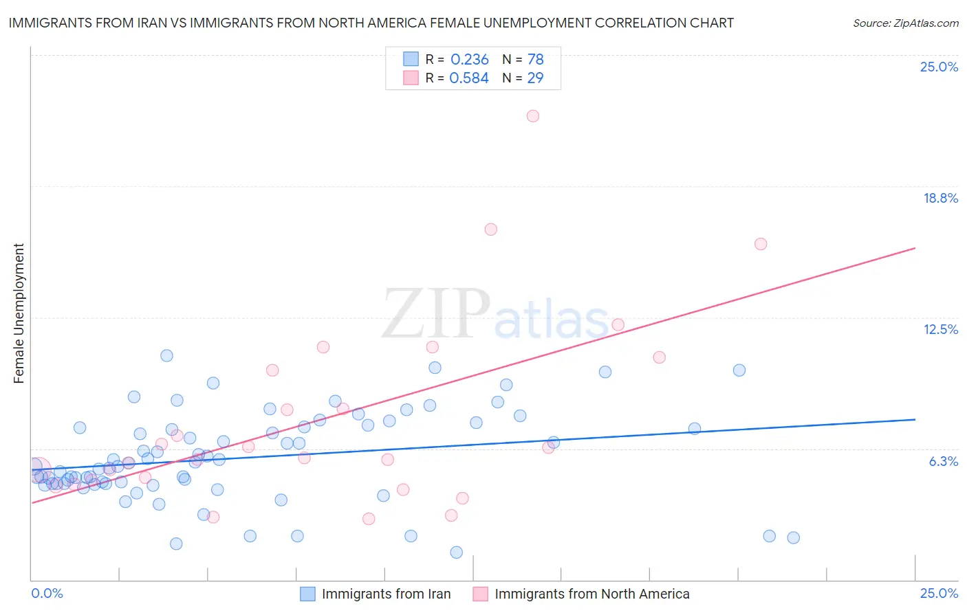 Immigrants from Iran vs Immigrants from North America Female Unemployment