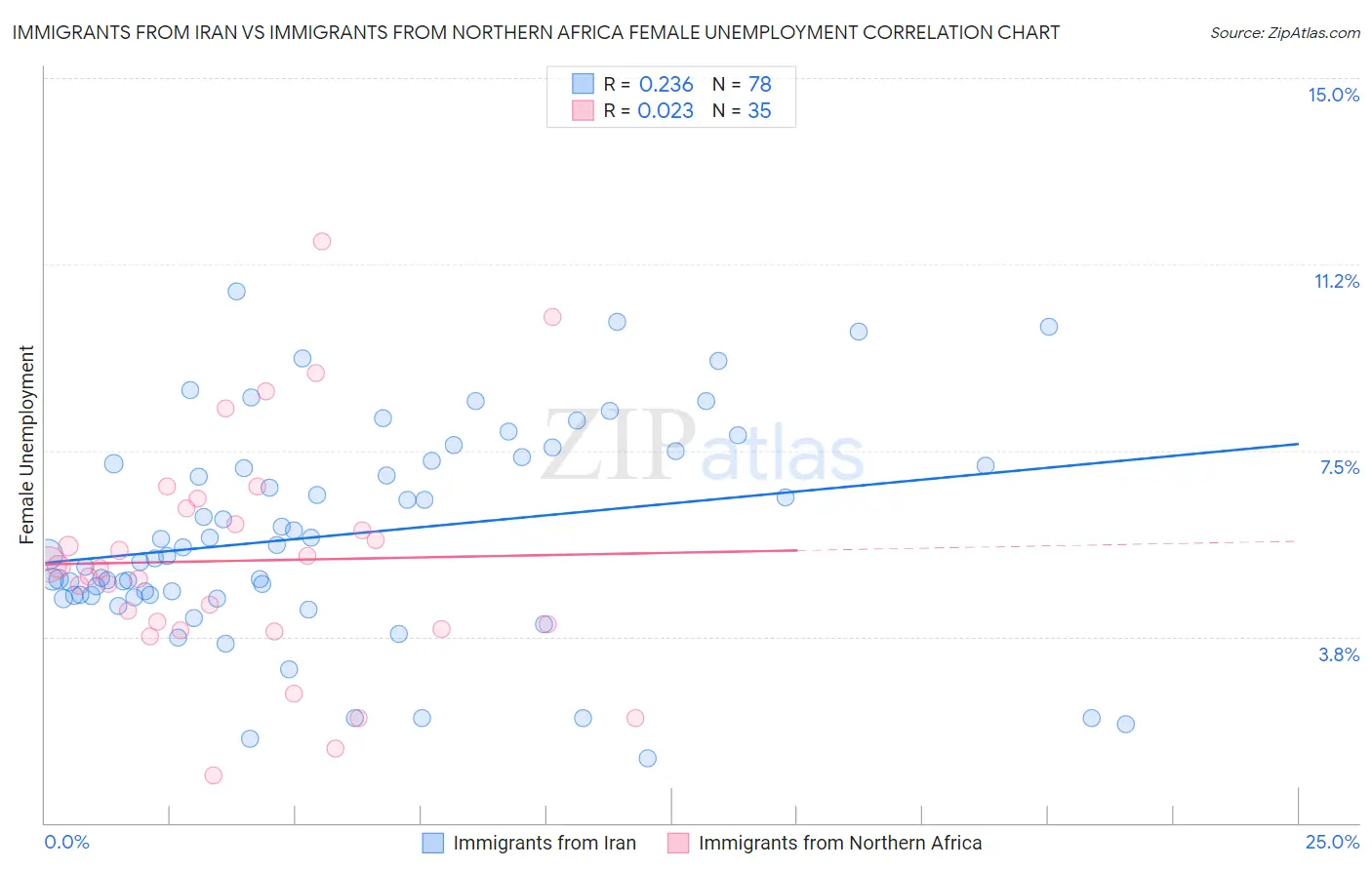 Immigrants from Iran vs Immigrants from Northern Africa Female Unemployment