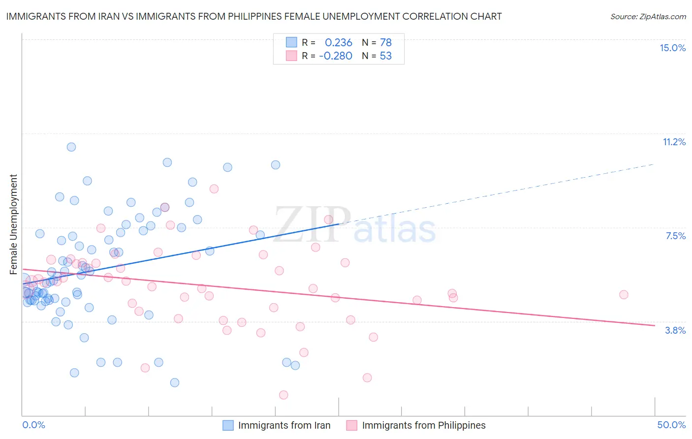 Immigrants from Iran vs Immigrants from Philippines Female Unemployment
