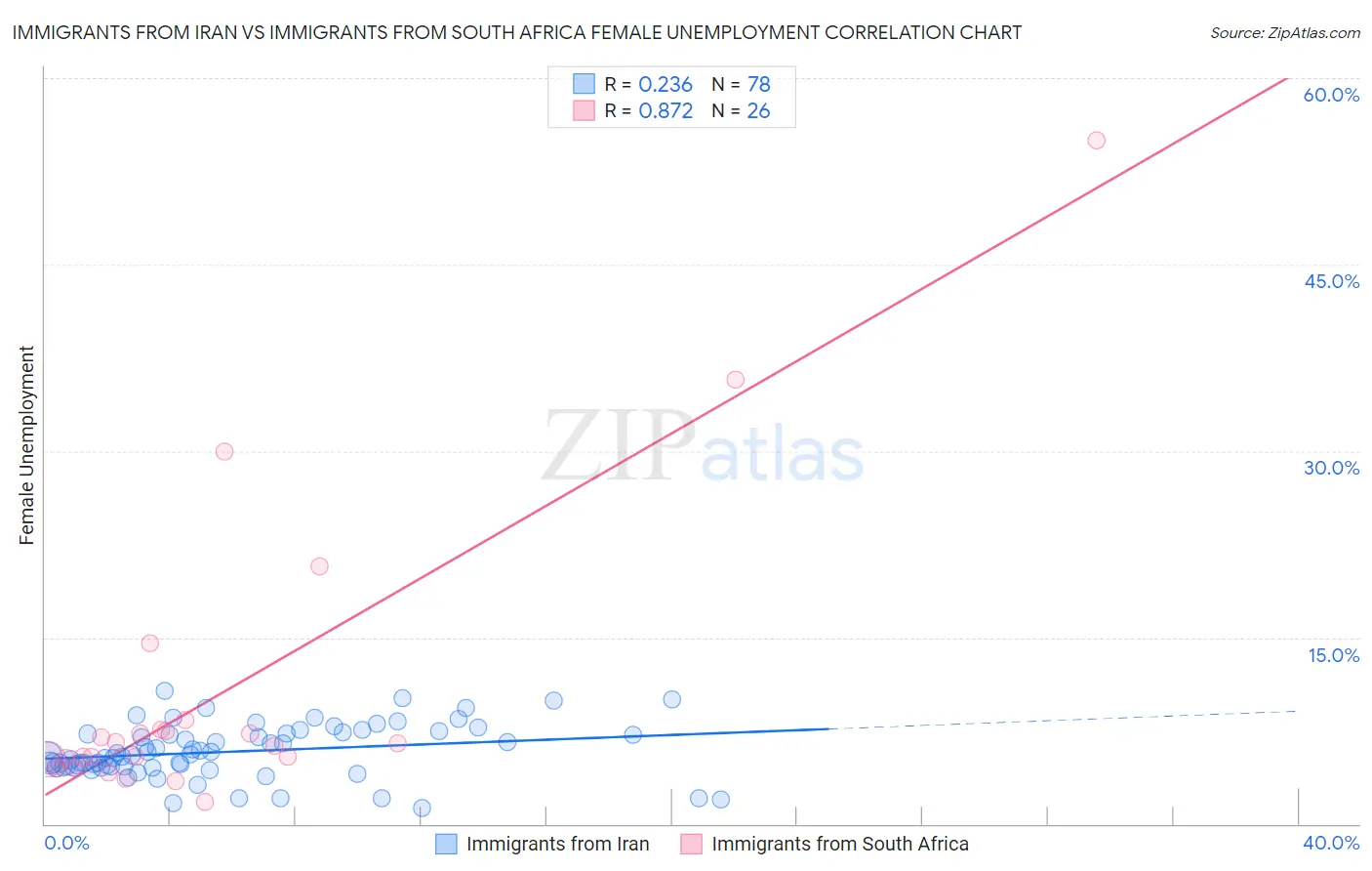 Immigrants from Iran vs Immigrants from South Africa Female Unemployment