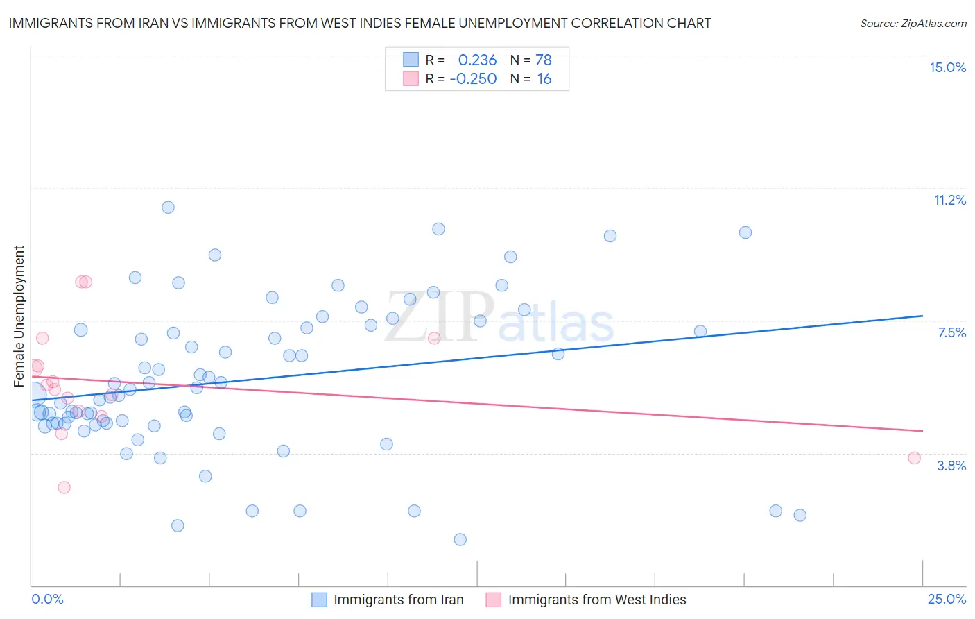 Immigrants from Iran vs Immigrants from West Indies Female Unemployment