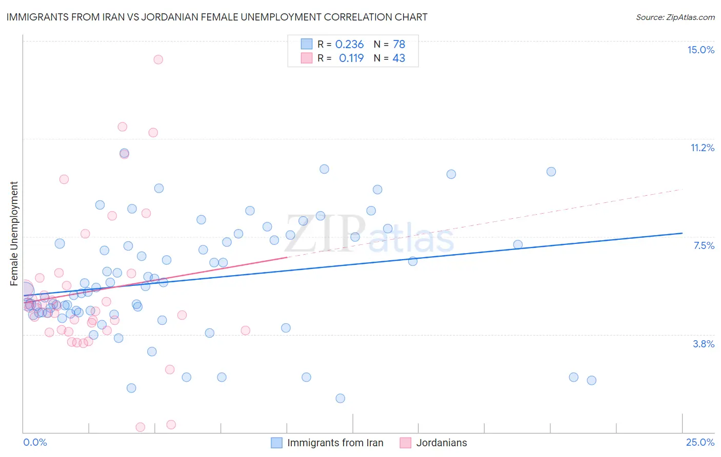 Immigrants from Iran vs Jordanian Female Unemployment