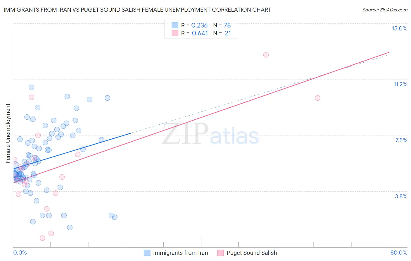 Immigrants from Iran vs Puget Sound Salish Female Unemployment