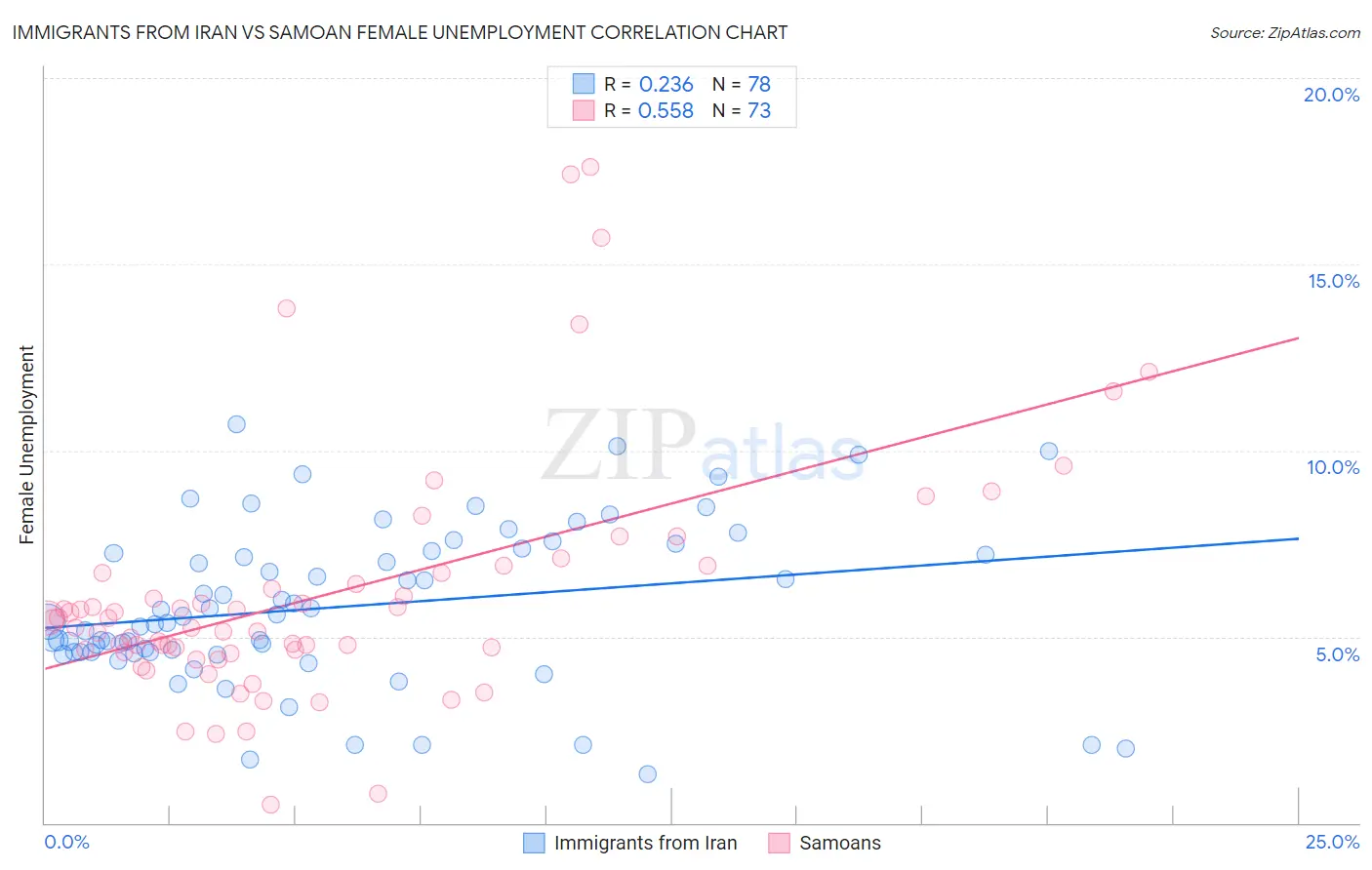 Immigrants from Iran vs Samoan Female Unemployment