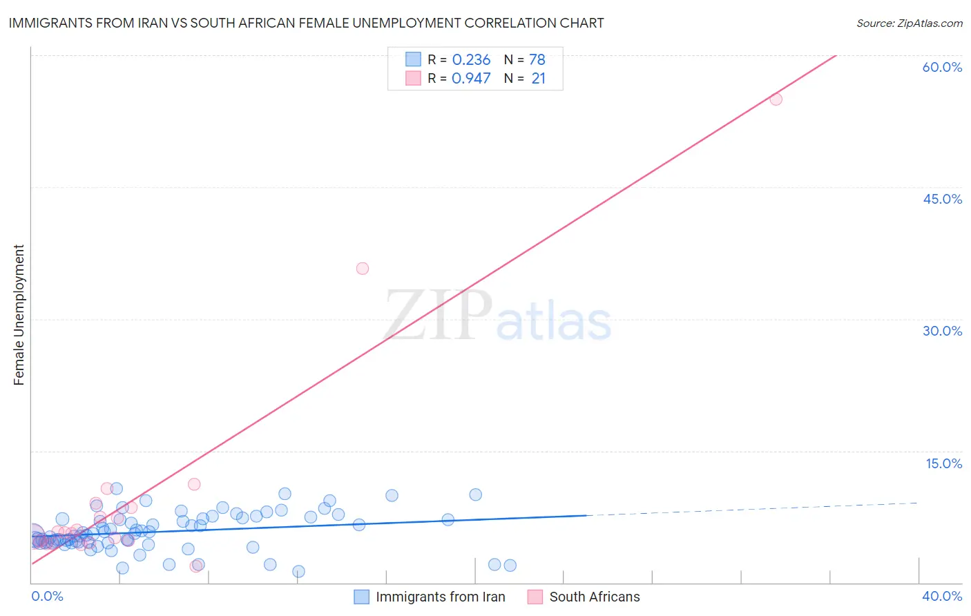Immigrants from Iran vs South African Female Unemployment