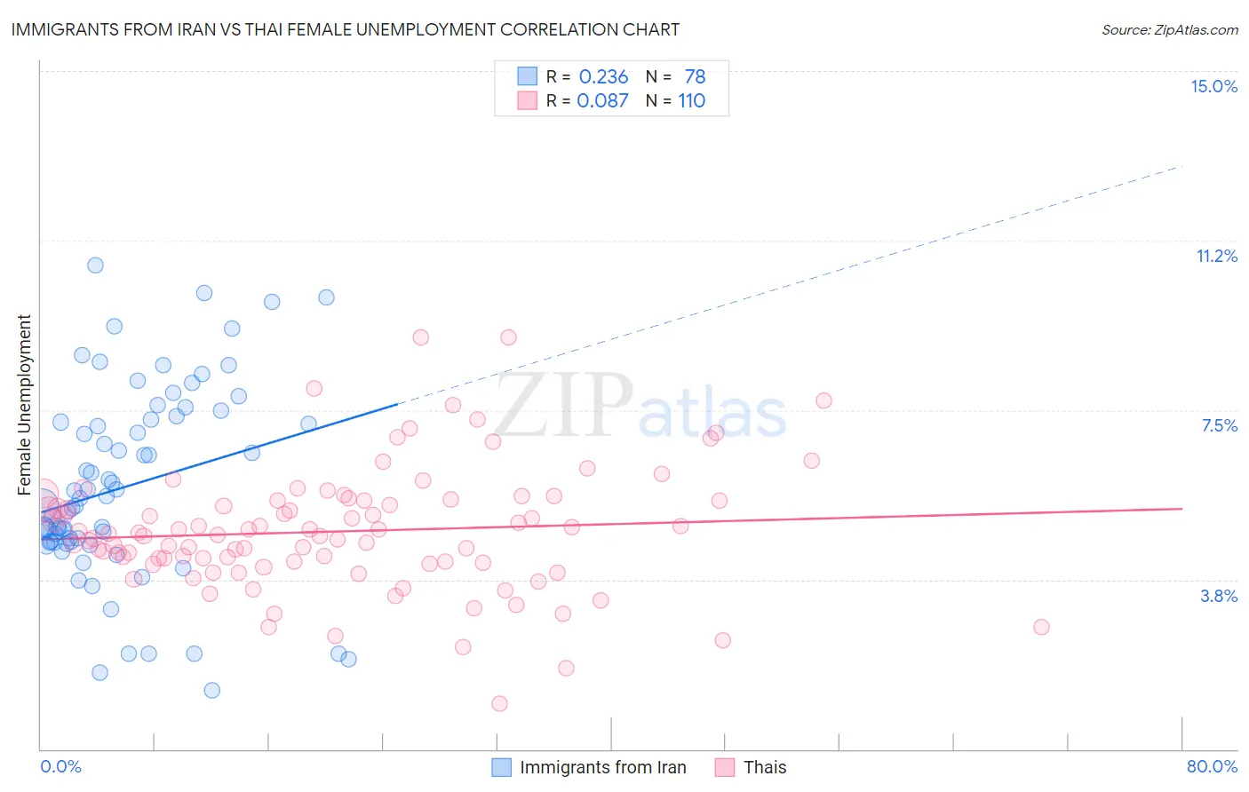 Immigrants from Iran vs Thai Female Unemployment