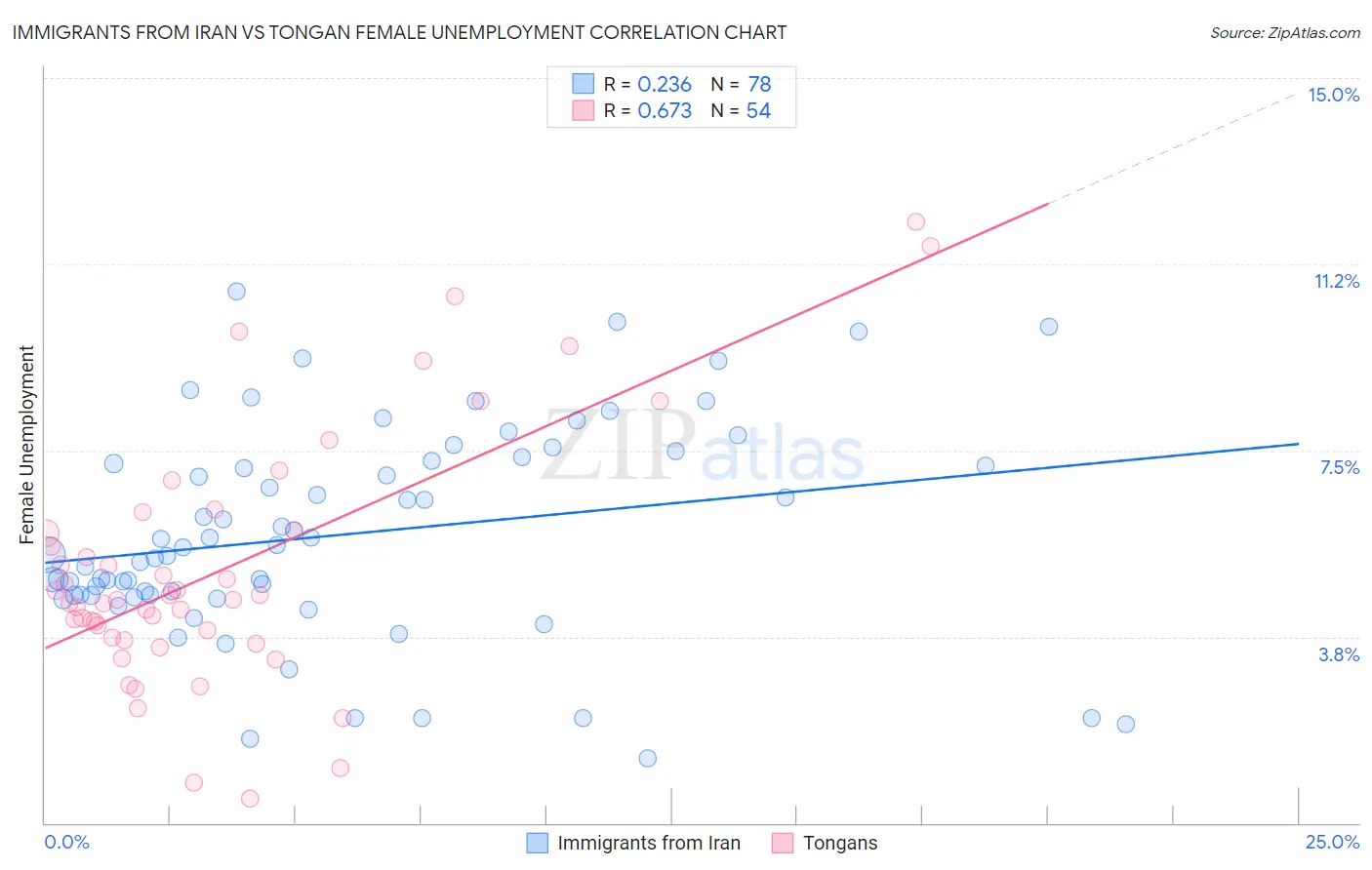 Immigrants from Iran vs Tongan Female Unemployment