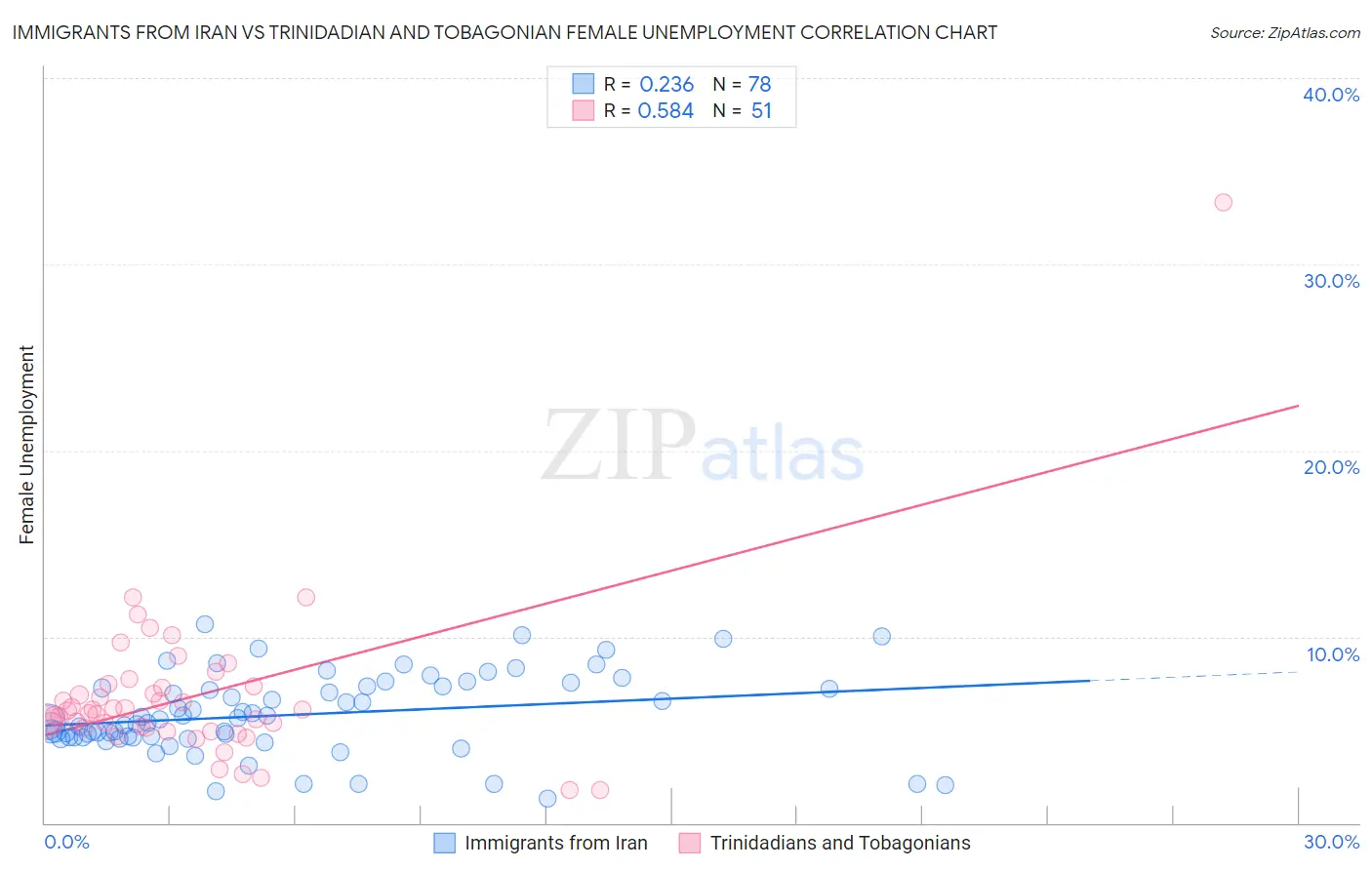 Immigrants from Iran vs Trinidadian and Tobagonian Female Unemployment