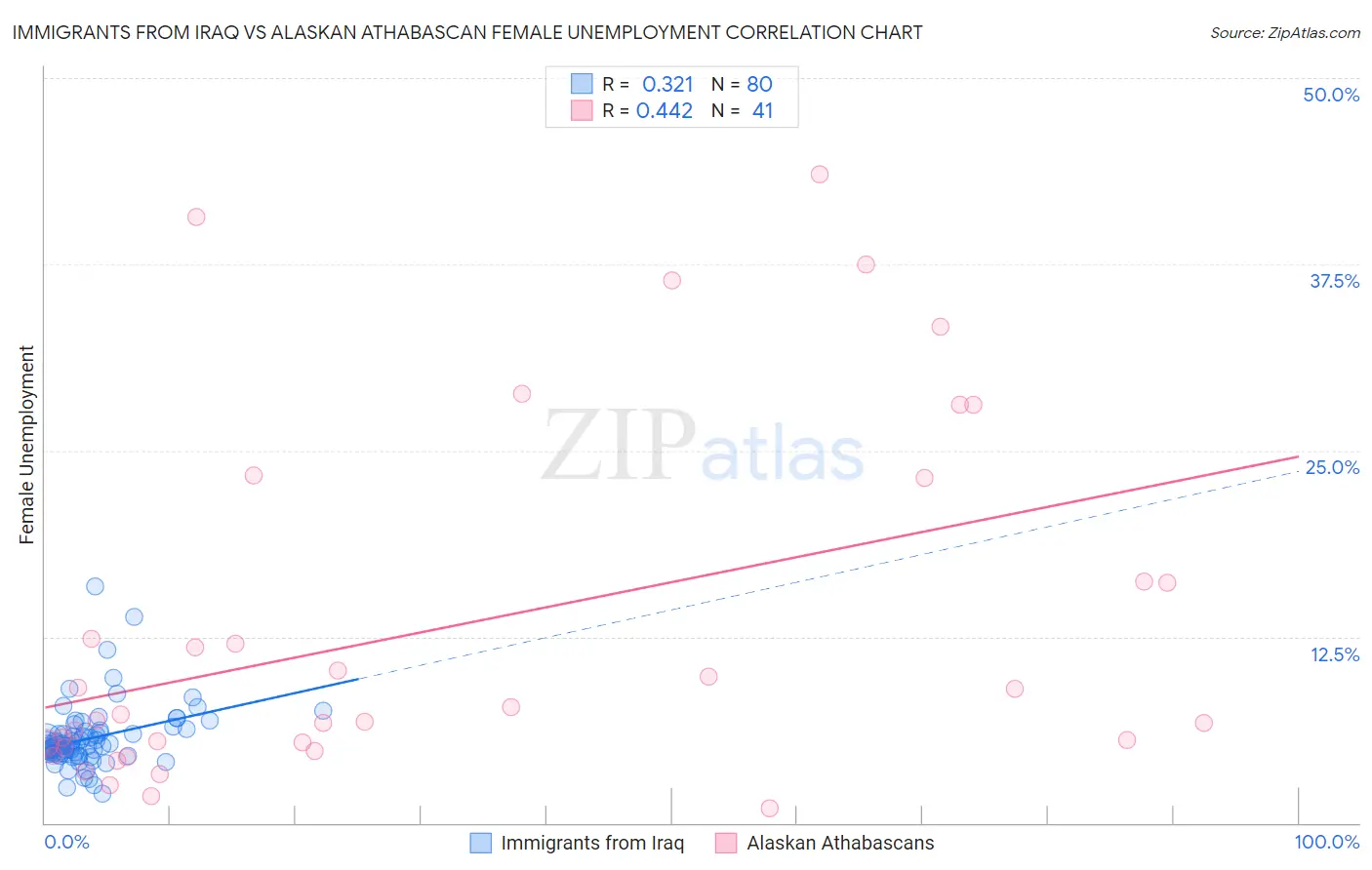 Immigrants from Iraq vs Alaskan Athabascan Female Unemployment