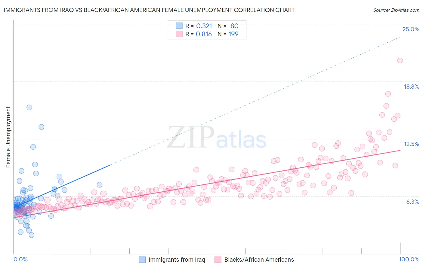 Immigrants from Iraq vs Black/African American Female Unemployment