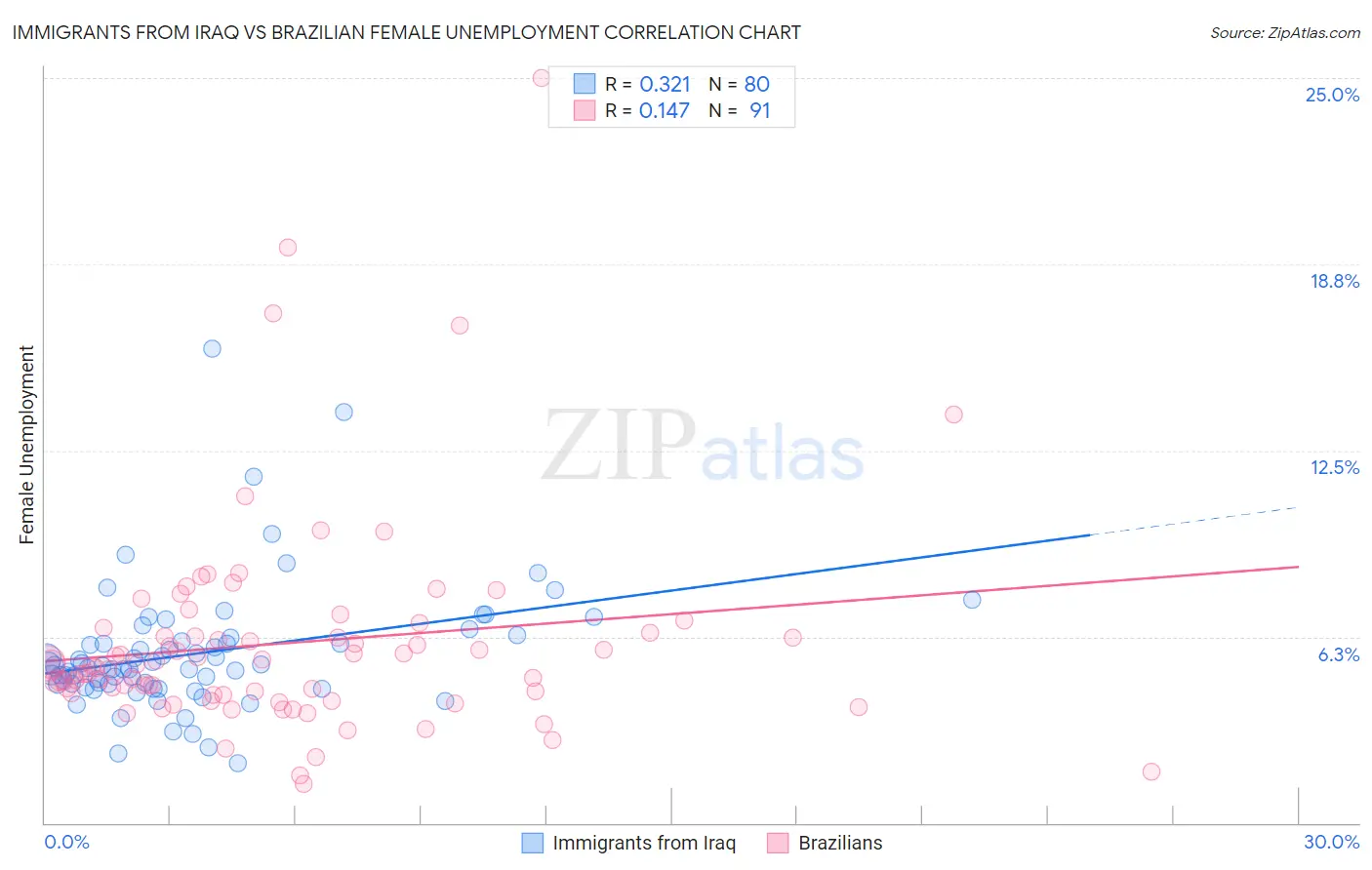 Immigrants from Iraq vs Brazilian Female Unemployment