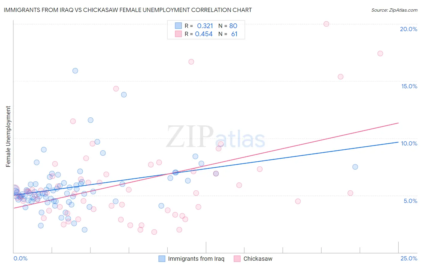 Immigrants from Iraq vs Chickasaw Female Unemployment