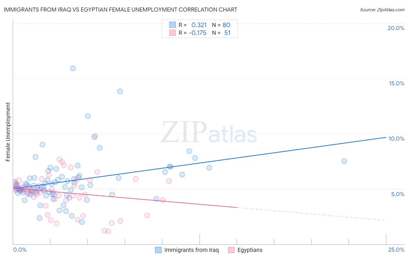 Immigrants from Iraq vs Egyptian Female Unemployment