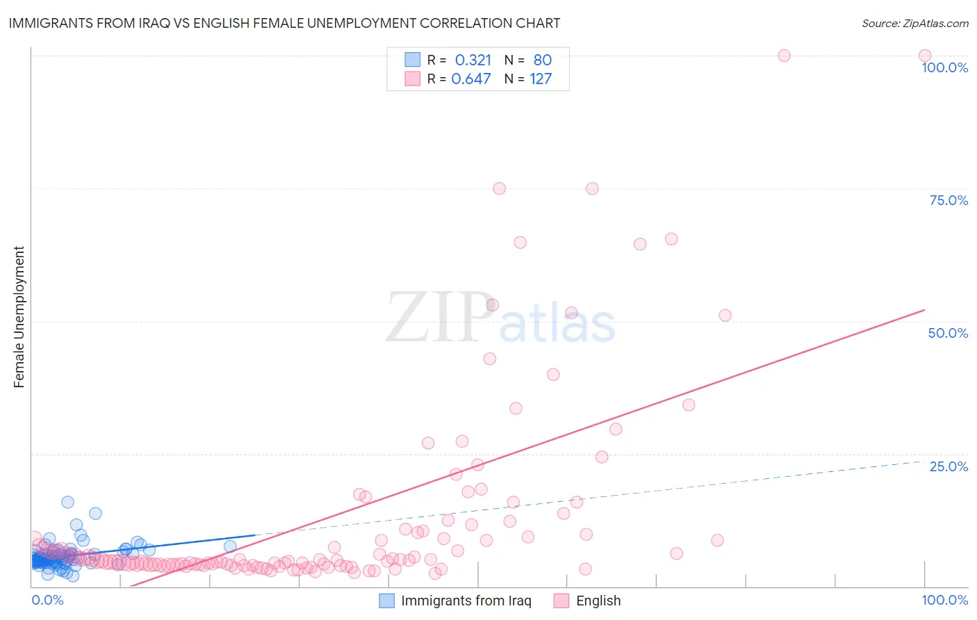 Immigrants from Iraq vs English Female Unemployment