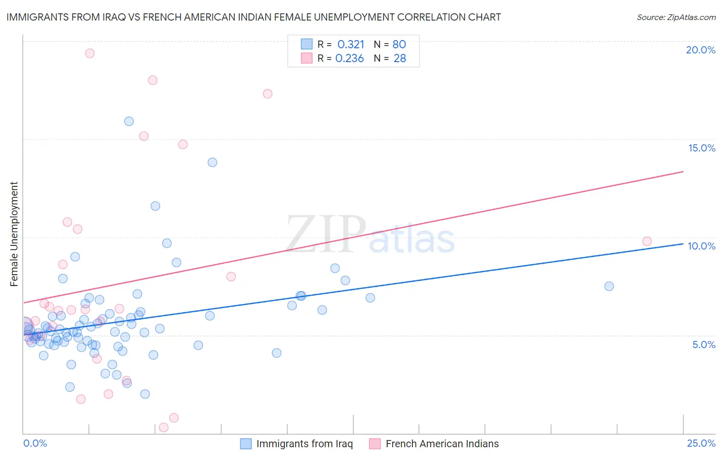 Immigrants from Iraq vs French American Indian Female Unemployment