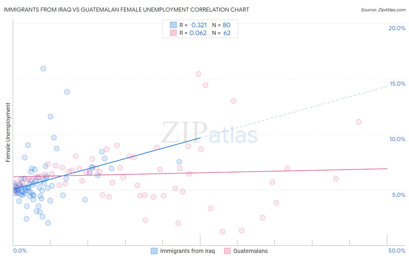 Immigrants from Iraq vs Guatemalan Female Unemployment