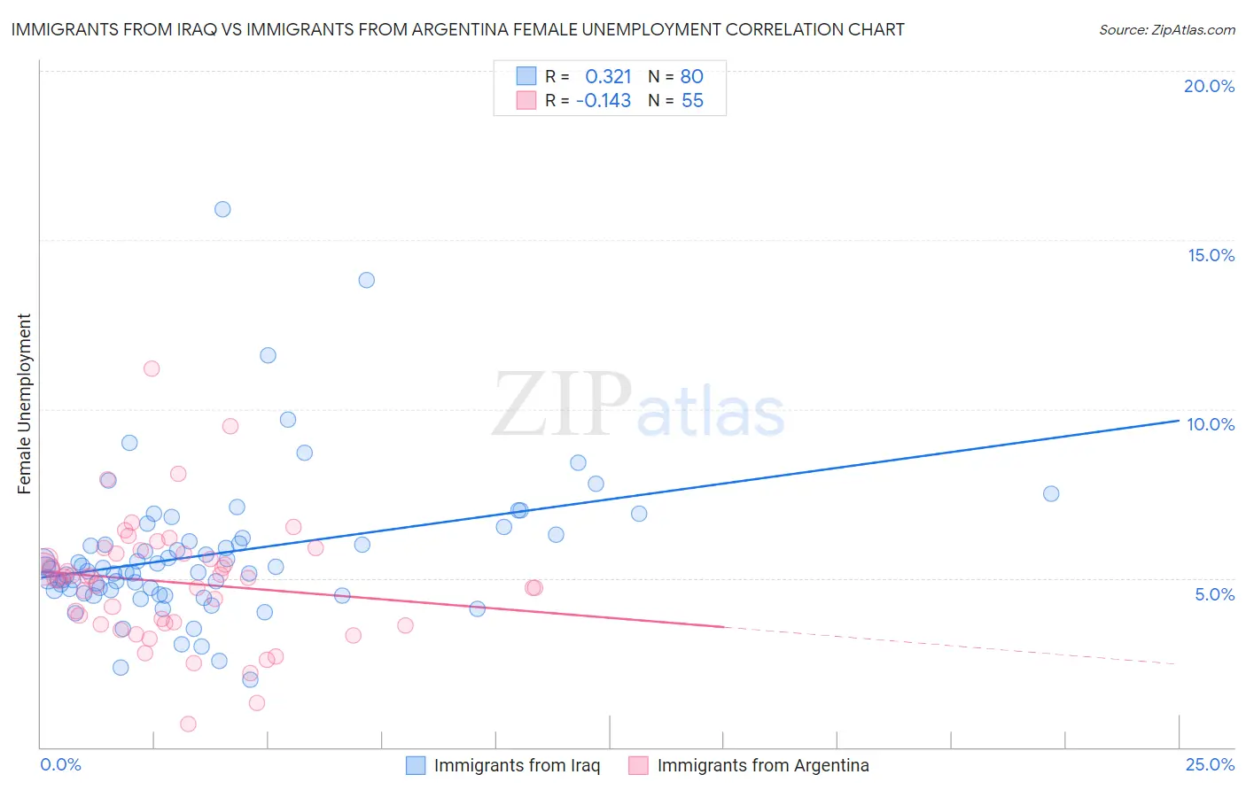 Immigrants from Iraq vs Immigrants from Argentina Female Unemployment