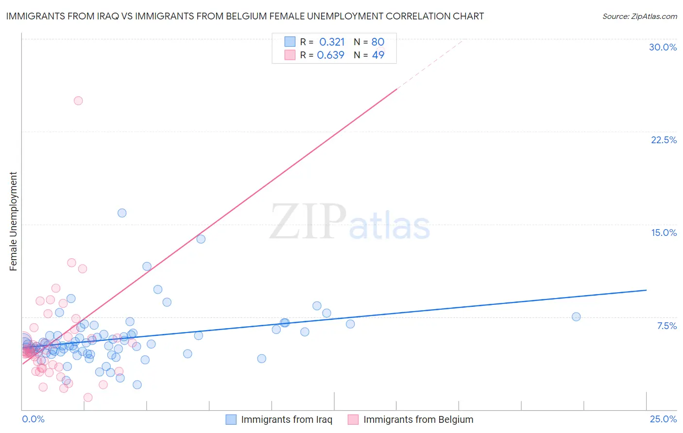 Immigrants from Iraq vs Immigrants from Belgium Female Unemployment