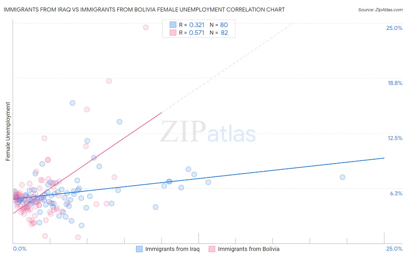 Immigrants from Iraq vs Immigrants from Bolivia Female Unemployment