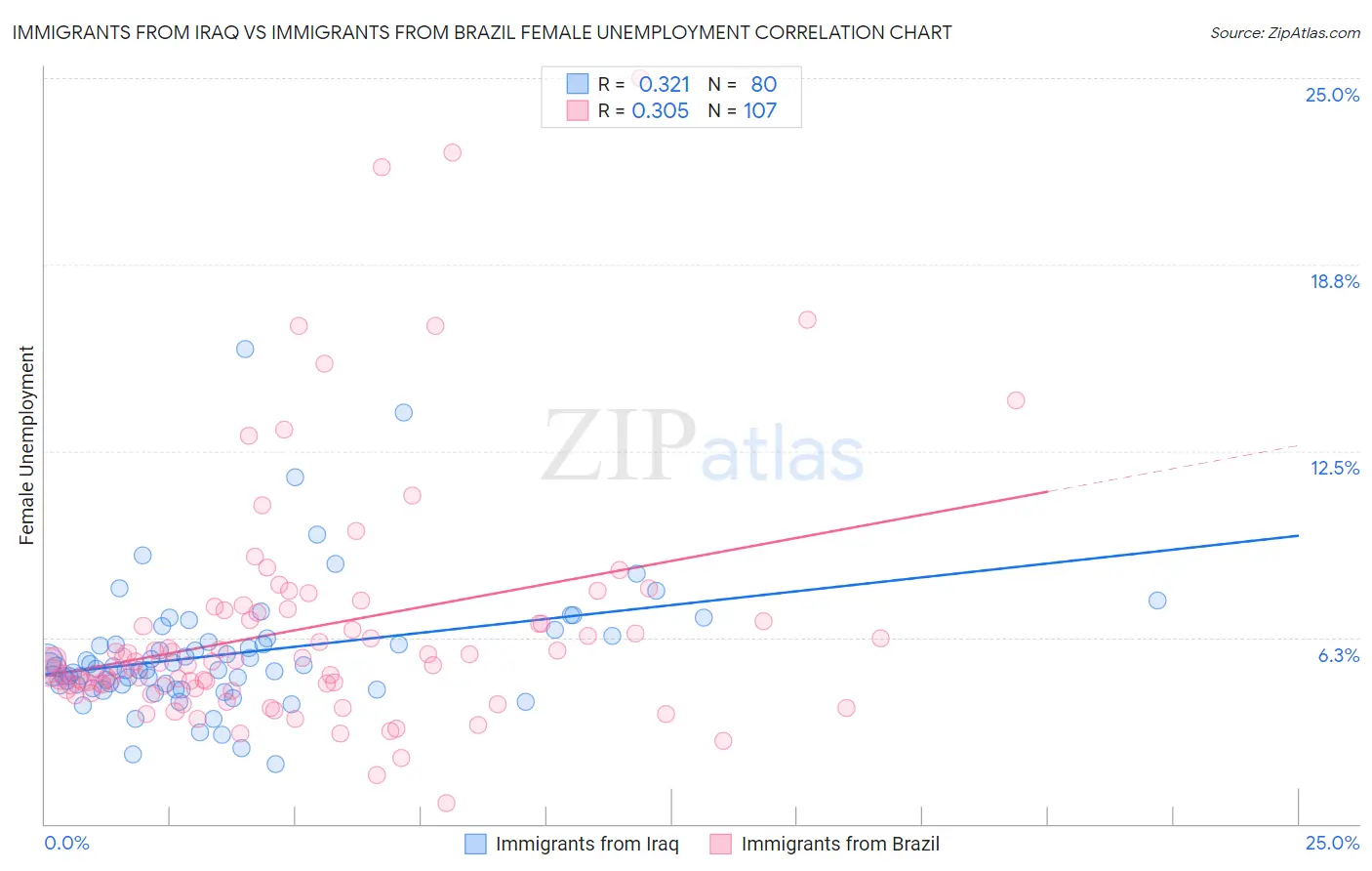 Immigrants from Iraq vs Immigrants from Brazil Female Unemployment