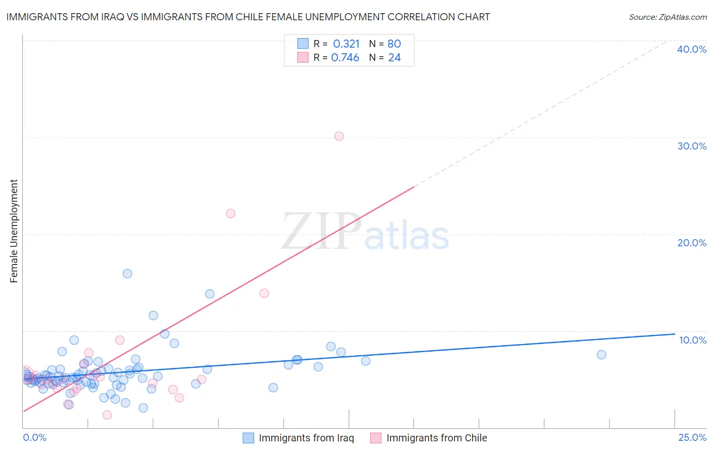 Immigrants from Iraq vs Immigrants from Chile Female Unemployment