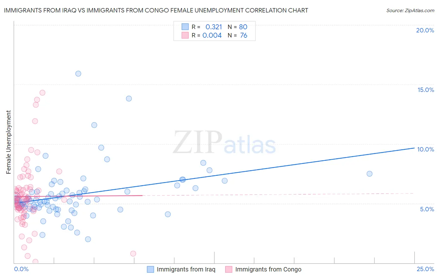 Immigrants from Iraq vs Immigrants from Congo Female Unemployment