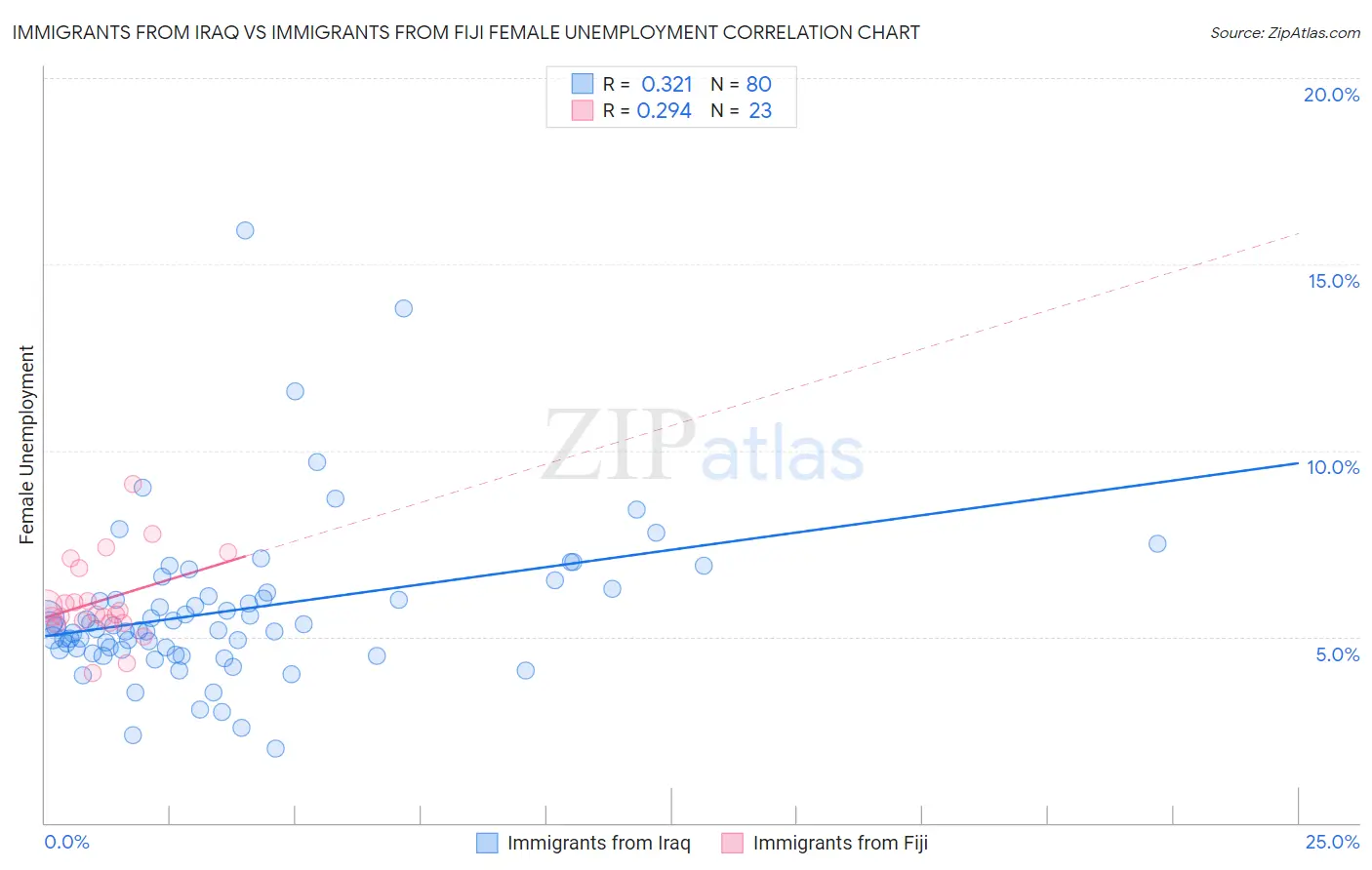 Immigrants from Iraq vs Immigrants from Fiji Female Unemployment