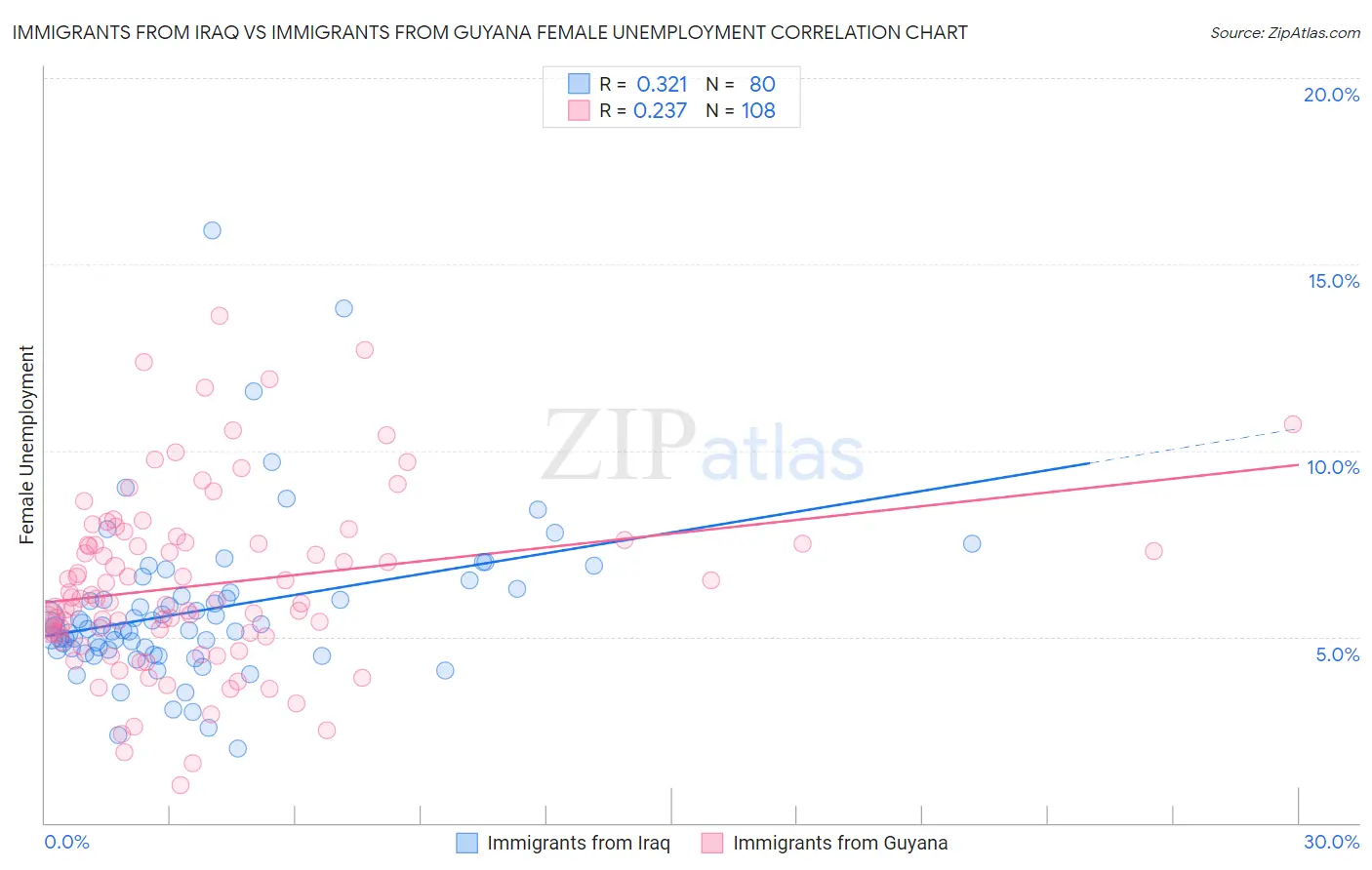 Immigrants from Iraq vs Immigrants from Guyana Female Unemployment