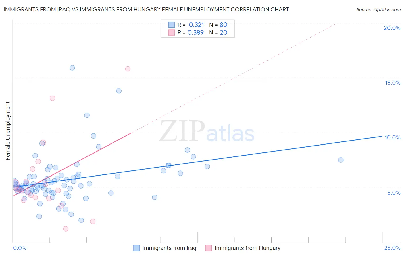 Immigrants from Iraq vs Immigrants from Hungary Female Unemployment