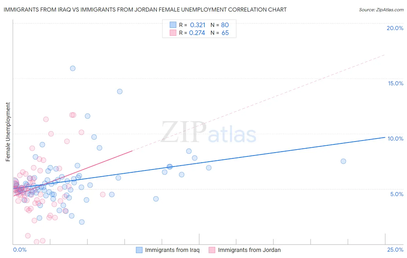 Immigrants from Iraq vs Immigrants from Jordan Female Unemployment