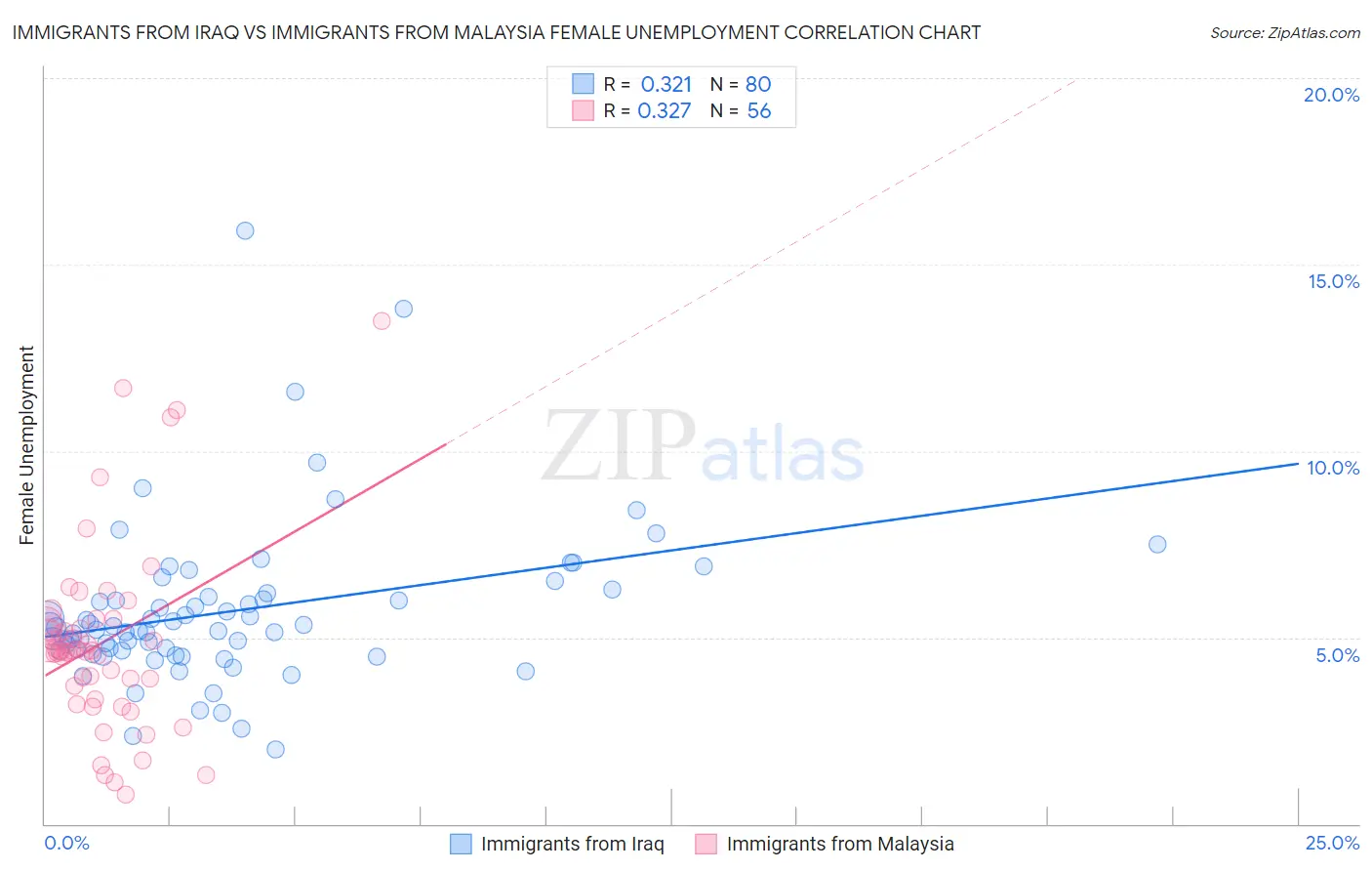 Immigrants from Iraq vs Immigrants from Malaysia Female Unemployment