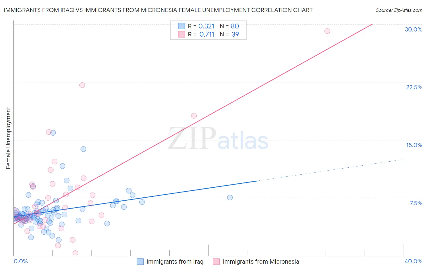 Immigrants from Iraq vs Immigrants from Micronesia Female Unemployment