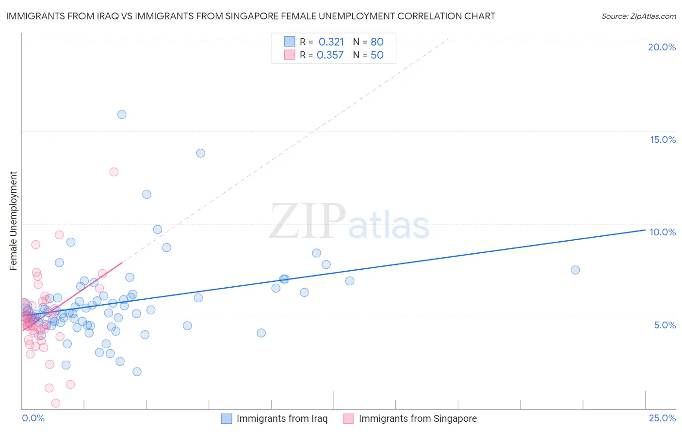 Immigrants from Iraq vs Immigrants from Singapore Female Unemployment