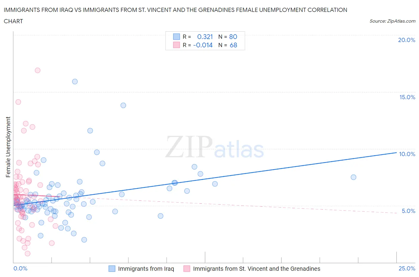 Immigrants from Iraq vs Immigrants from St. Vincent and the Grenadines Female Unemployment