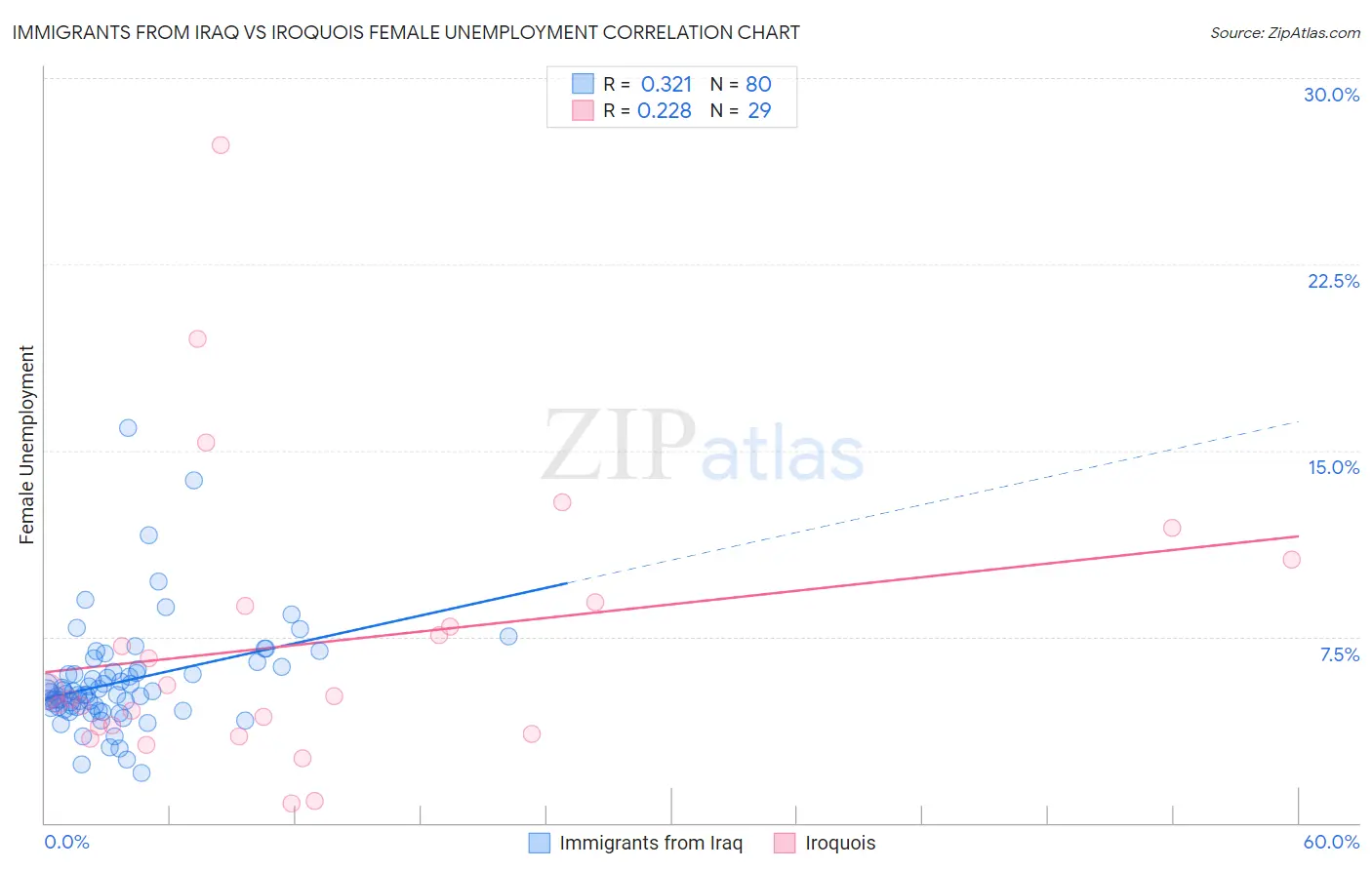 Immigrants from Iraq vs Iroquois Female Unemployment