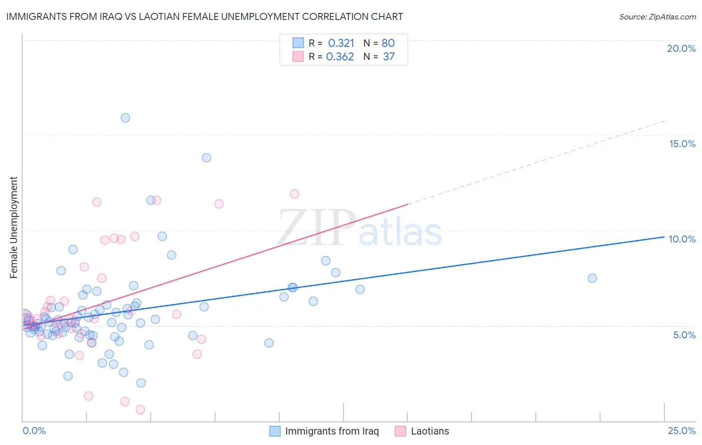 Immigrants from Iraq vs Laotian Female Unemployment