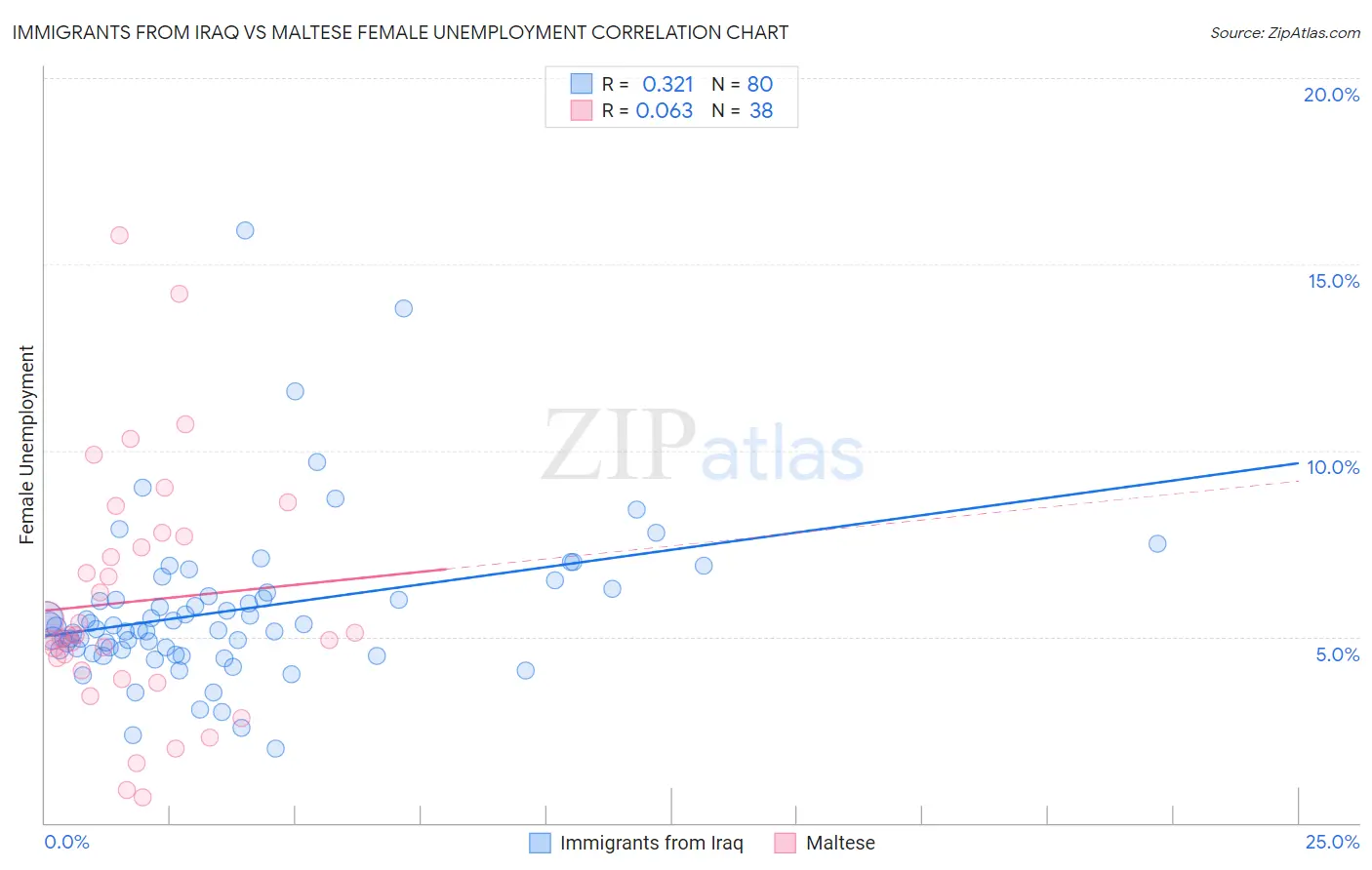 Immigrants from Iraq vs Maltese Female Unemployment