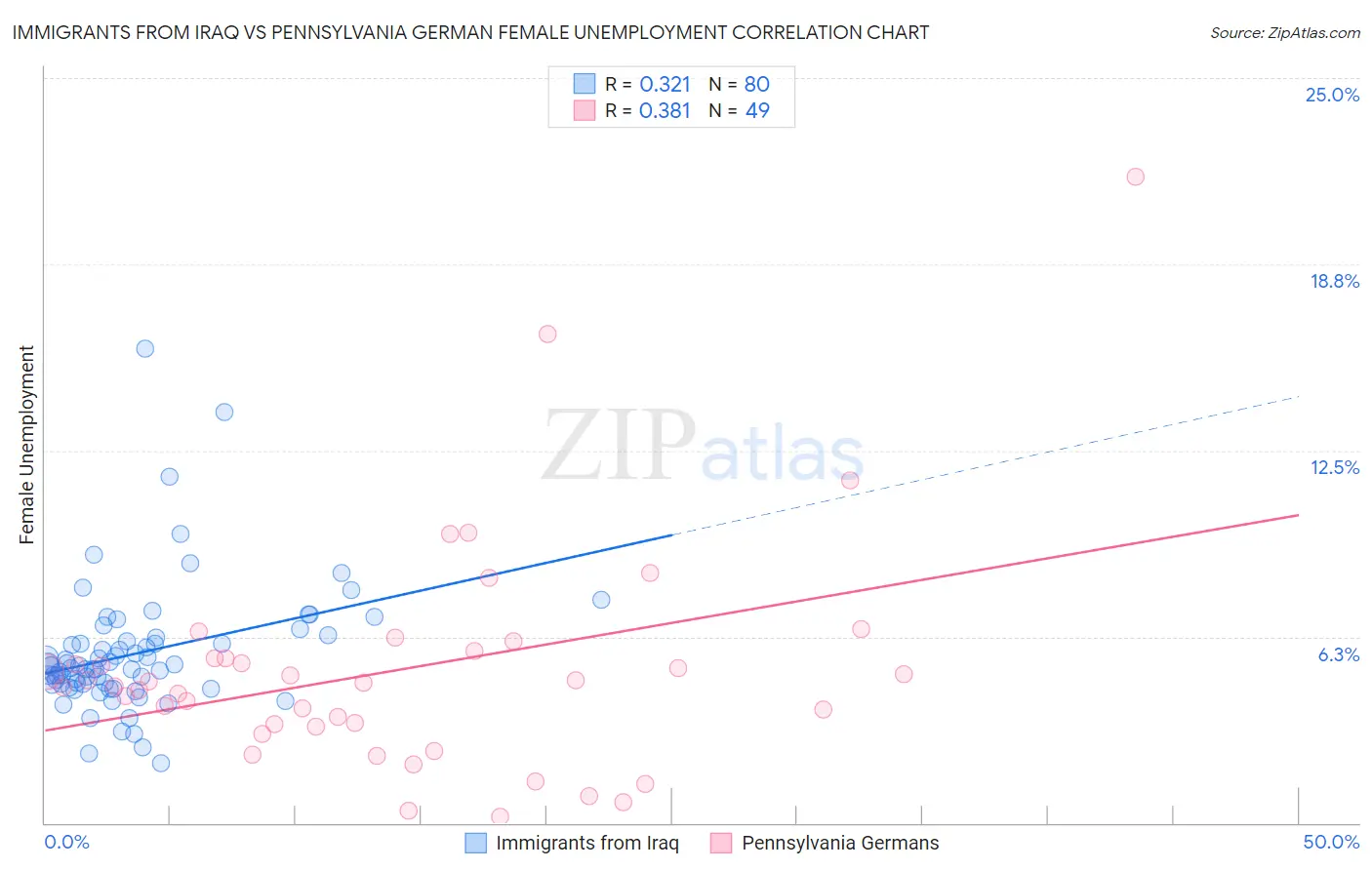 Immigrants from Iraq vs Pennsylvania German Female Unemployment