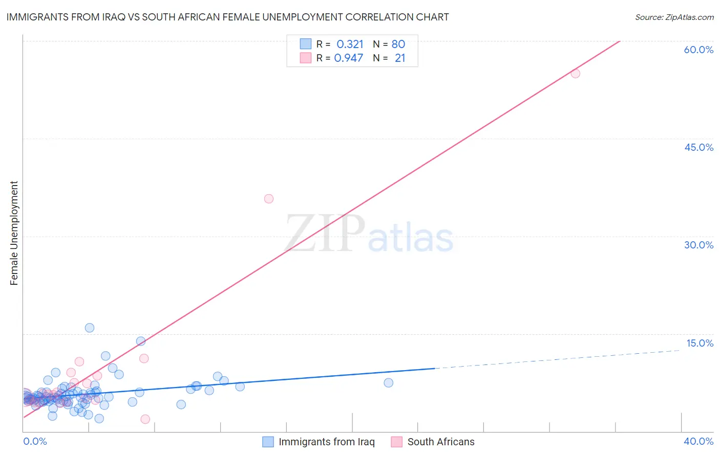 Immigrants from Iraq vs South African Female Unemployment