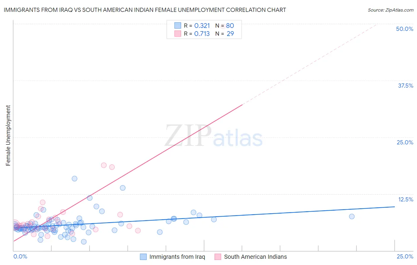 Immigrants from Iraq vs South American Indian Female Unemployment