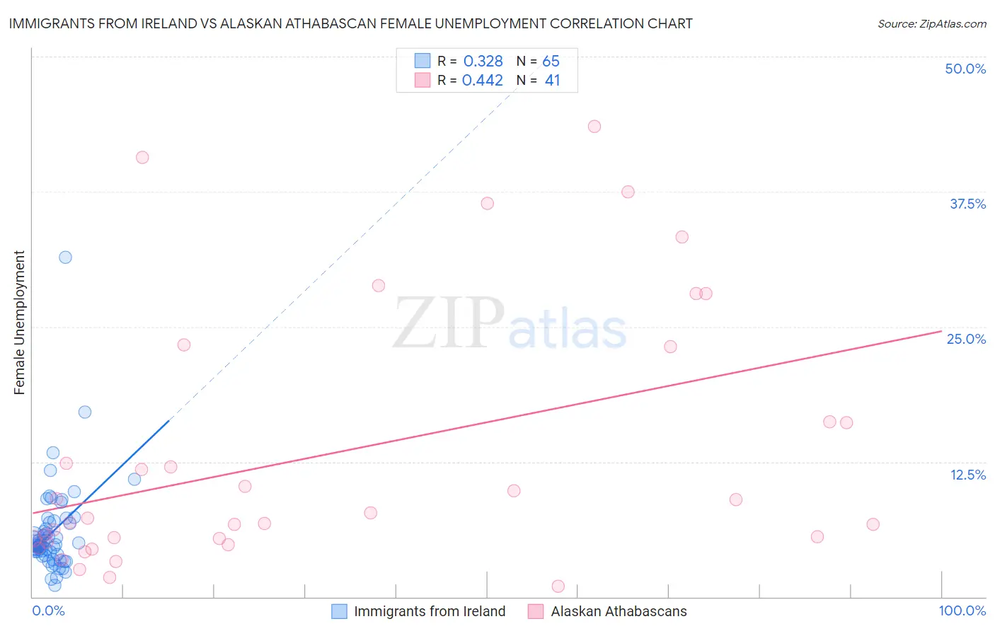 Immigrants from Ireland vs Alaskan Athabascan Female Unemployment