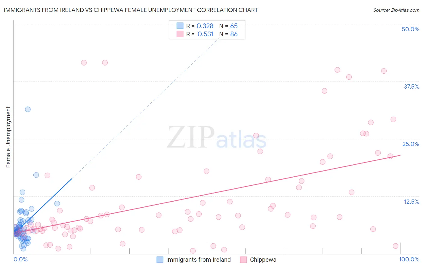 Immigrants from Ireland vs Chippewa Female Unemployment