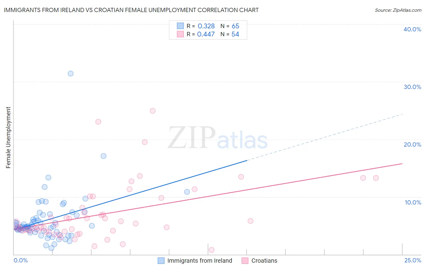 Immigrants from Ireland vs Croatian Female Unemployment