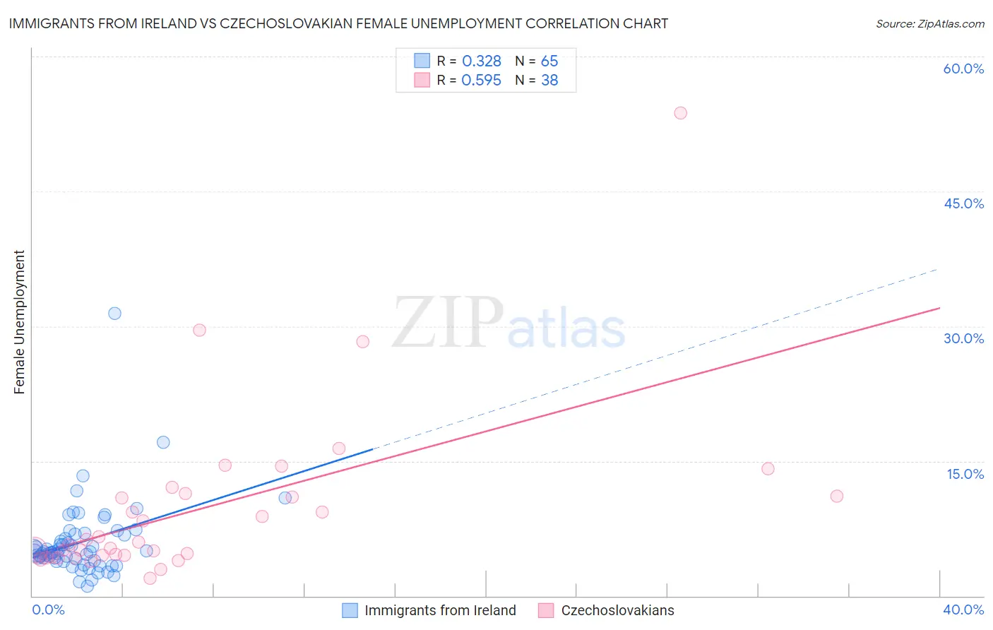 Immigrants from Ireland vs Czechoslovakian Female Unemployment